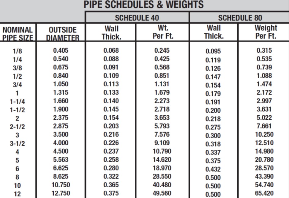 رده لوله چیست؟ راهنمای کامل اسکجول لوله برای انتخاب درست